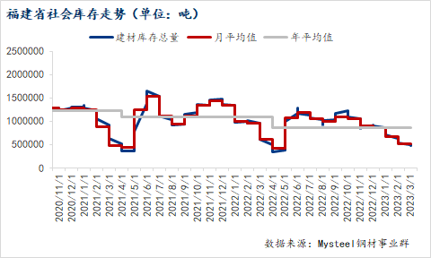 <a href='https://www.mysteel.com/' target='_blank' style='color:#3861ab'>Mysteel</a>数据：福建省建筑钢材库存环比减少6.97万吨（3.2-3.9）