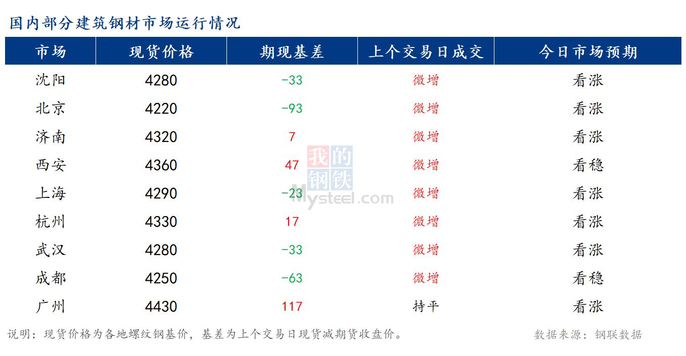 <a href='https://m.mysteel.com/' target='_blank' style='color:#3861ab'>Mysteel</a>早报：国内<a href='https://m.mysteel.com/market/p-968-----010101-0--------1.html' target='_blank' style='color:#3861ab'>建筑钢材</a>市场预计偏强运行