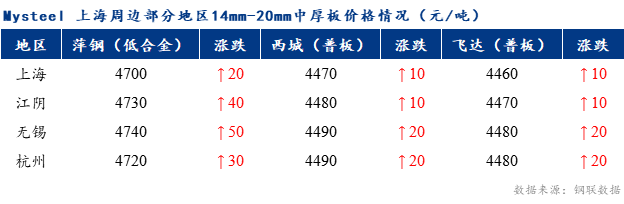 <a href='https://m.mysteel.com/' target='_blank' style='color:#3861ab'>Mysteel</a>早报：上海市场中厚板价格预计震荡偏强调整