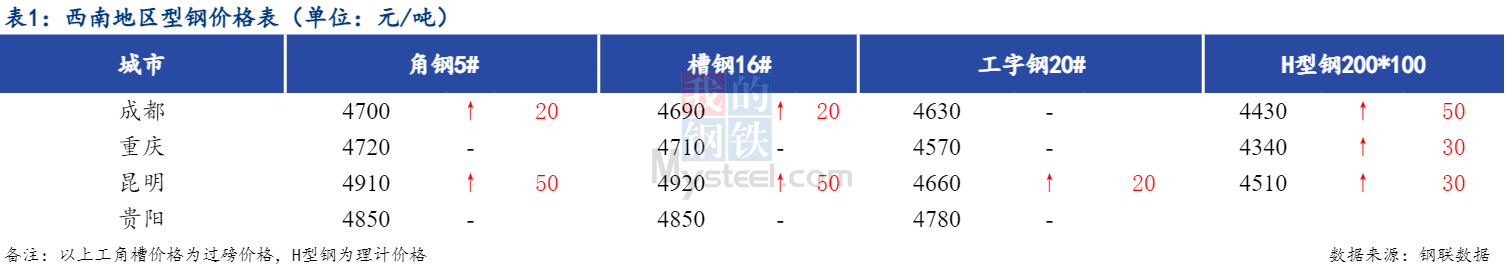 <a href='https://www.mysteel.com/' target='_blank' style='color:#3861ab'>Mysteel</a>日报：西南型钢价格上涨 需求疲软