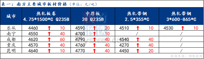 <a href='https://m.mysteel.com/' target='_blank' style='color:#3861ab'>Mysteel</a>日报：南方板材价格上涨 预计明日震荡调整