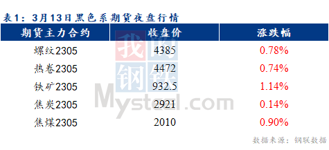 Mysteel早报：预计乐从冷轧及镀锌板卷价格或将上涨10-20元/吨