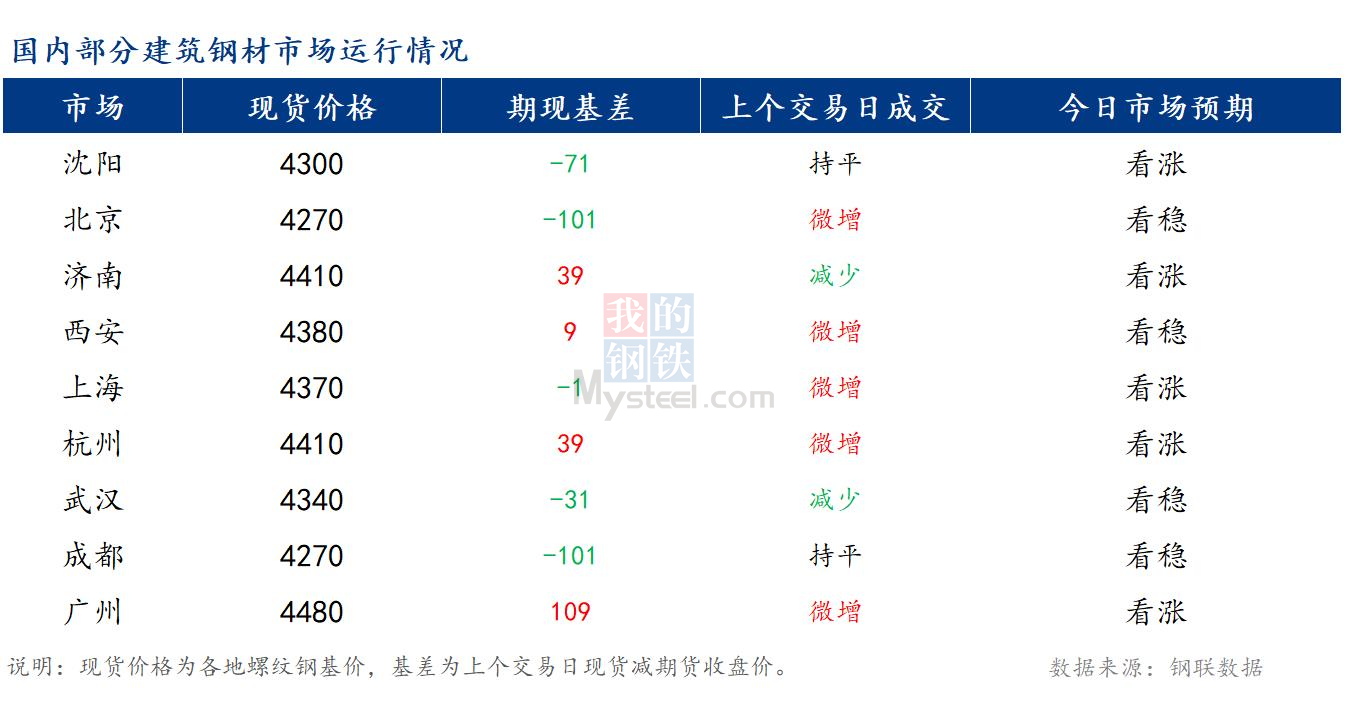 <a href='https://www.mysteel.com/' target='_blank' style='color:#3861ab'>Mysteel</a>早报：国内<a href='https://jiancai.mysteel.com/' target='_blank' style='color:#3861ab'>建筑钢材</a>市场价格预计稳中偏强运行