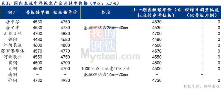 <a href='https://m.mysteel.com/' target='_blank' style='color:#3861ab'>Mysteel</a>日报：全国中厚板价格偏强调整 预计明日价格盘整运行