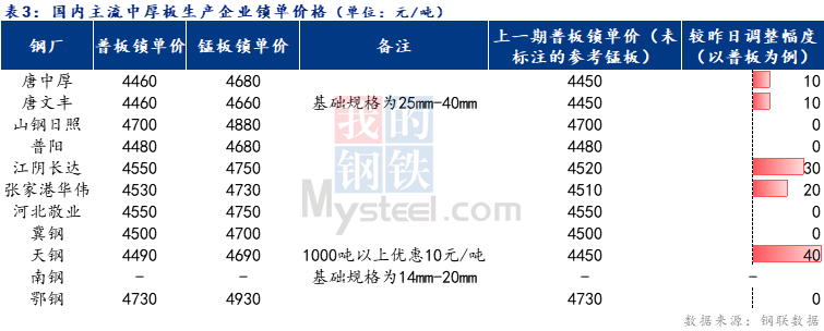 <a href='https://www.mysteel.com/' target='_blank' style='color:#3861ab'>Mysteel</a>日报：全国中厚板成交一般 预计明日<a href='http://zhongban.mysteel.com/' target='_blank' style='color:#3861ab'>中板价格</a>持稳运行