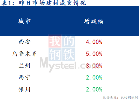 <a href='https://www.mysteel.com/' target='_blank' style='color:#3861ab'>Mysteel</a>早报：西北建筑钢材早盘价格预计盘整趋弱运行