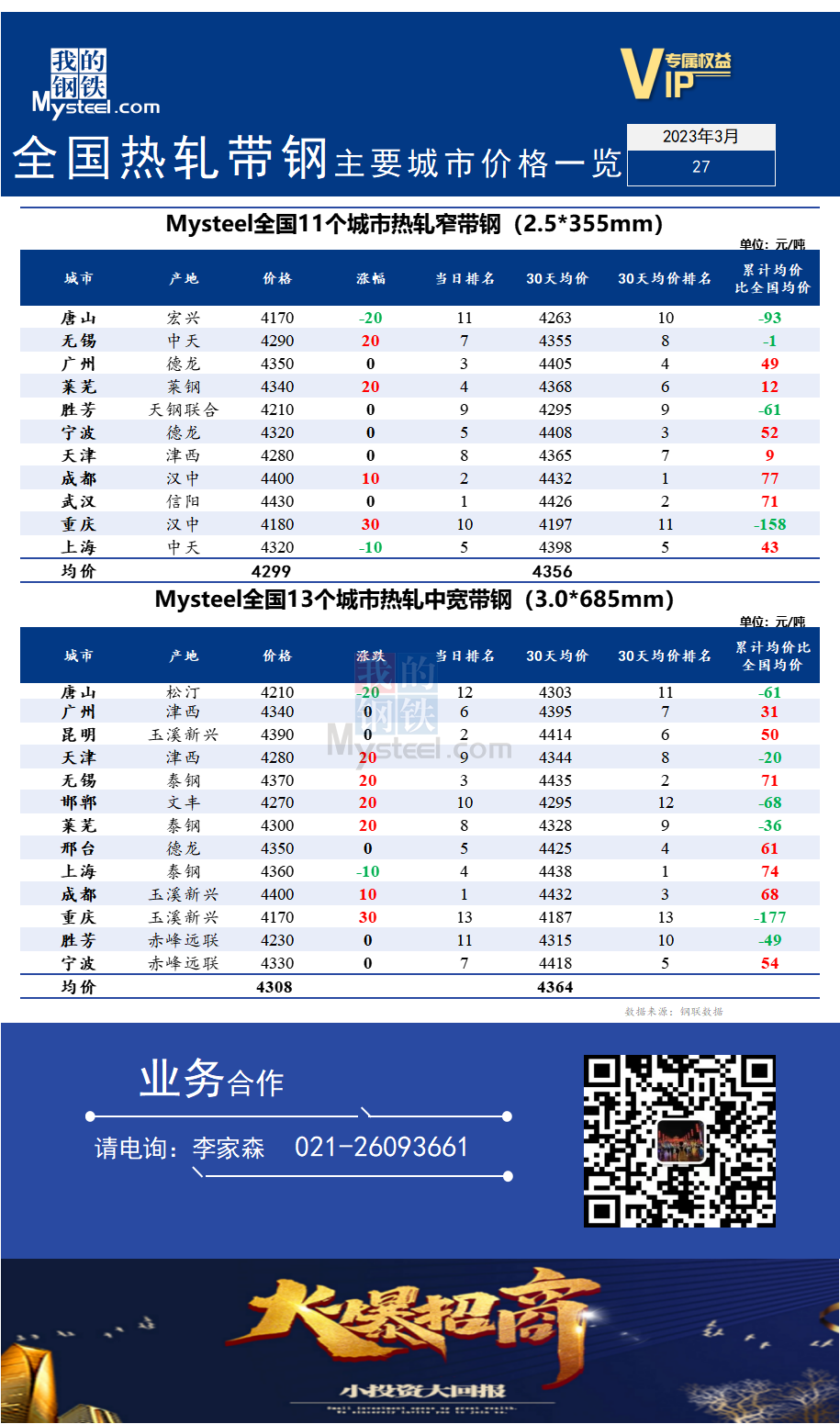 <a href='https://m.mysteel.com/' target='_blank' style='color:#3861ab'>Mysteel</a>快讯：全国<a href='https://m.mysteel.com/market/p-968-----010103-0--------1.html' target='_blank' style='color:#3861ab'>热轧</a><a href='https://m.mysteel.com/market/p-968-----010108-0--------1.html' target='_blank' style='color:#3861ab'>带钢</a>主要城市价格一览（2023年3月27日）