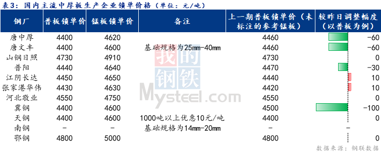 <a href='https://www.mysteel.com/' target='_blank' style='color:#3861ab'>Mysteel</a>日报：全国中厚板成交小幅回升 预计明日<a href='http://zhongban.mysteel.com/' target='_blank' style='color:#3861ab'>中板价格</a>暂稳运行