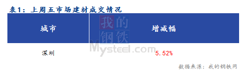 <a href='https://www.mysteel.com/' target='_blank' style='color:#3861ab'>Mysteel</a>早报：深圳建筑钢材价格预计小幅盘整