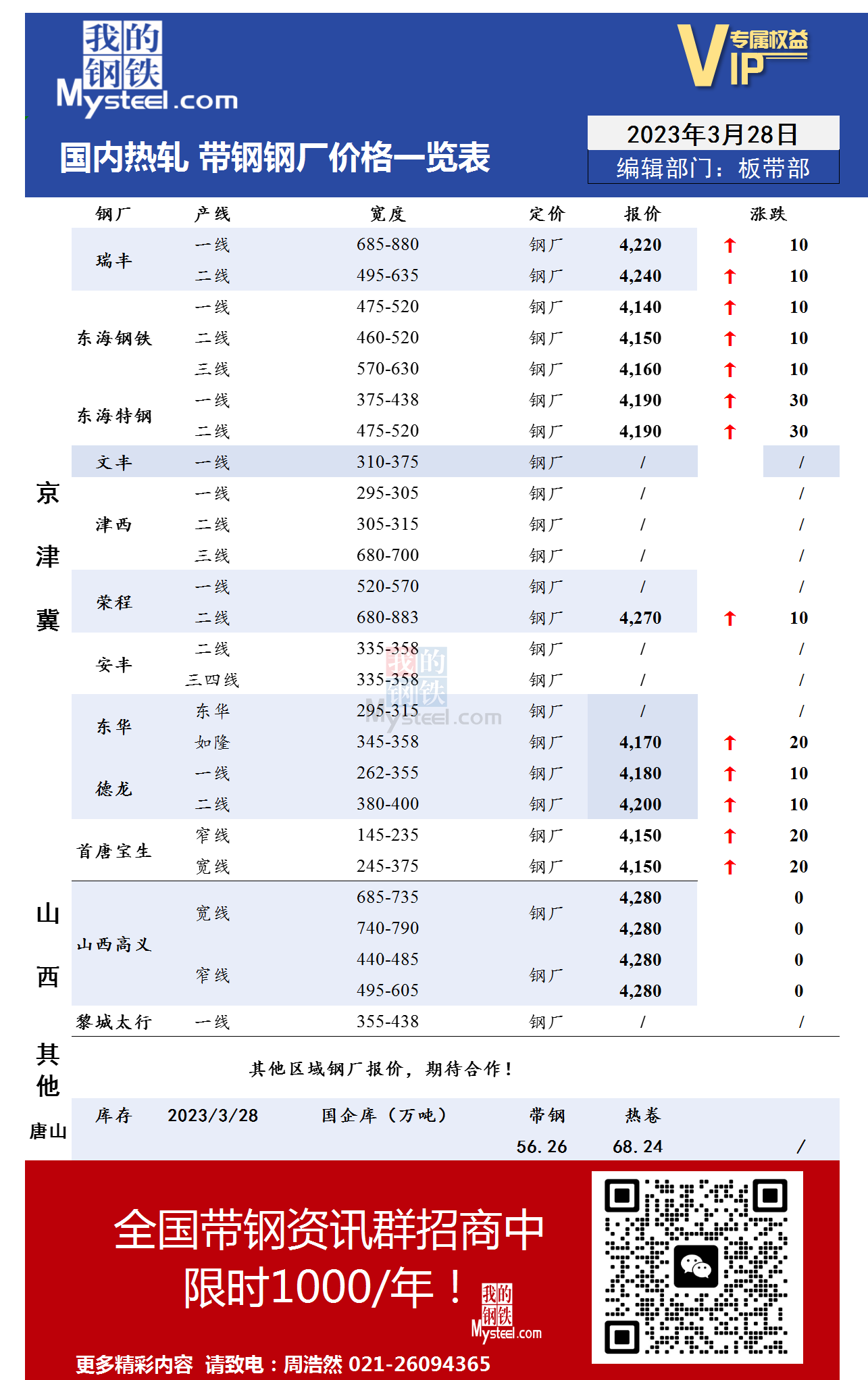 3月28日国内主流<a href='https://rezha.mysteel.com/' target='_blank' style='color:#3861ab'>热轧</a><a href='https://daigang.mysteel.com/' target='_blank' style='color:#3861ab'>带钢</a>厂价格调整情况 