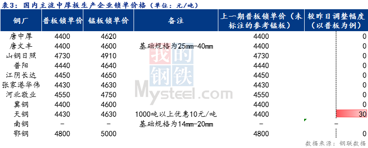 <a href='https://www.mysteel.com/' target='_blank' style='color:#3861ab'>Mysteel</a>日报：全国<a href='http://zhongban.mysteel.com/' target='_blank' style='color:#3861ab'>中厚板价格</a>稳中上行 预计明日震荡趋强运行