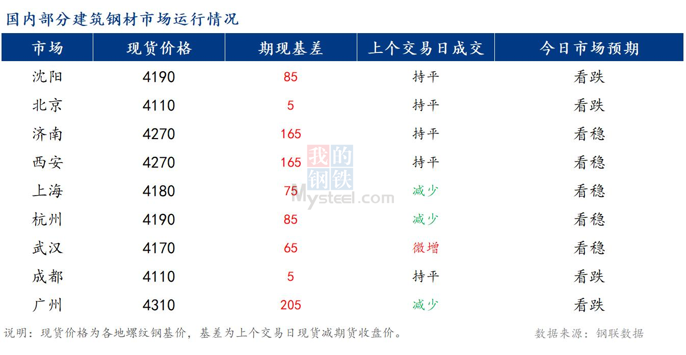 <a href='https://m.mysteel.com/' target='_blank' style='color:#3861ab'>Mysteel</a>早报：国内<a href='https://m.mysteel.com/market/p-968-----010101-0--------1.html' target='_blank' style='color:#3861ab'>建筑钢材</a>市场预计窄幅震荡运行