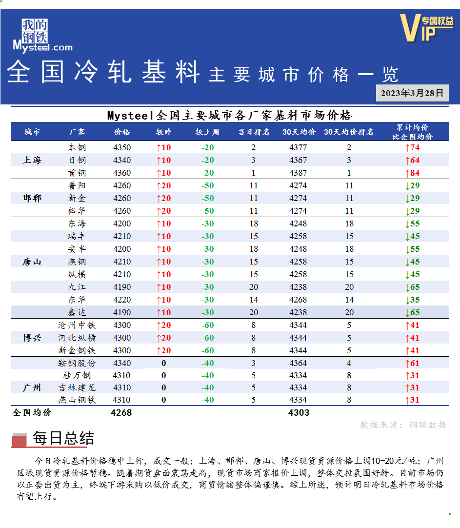 <a href='https://m.mysteel.com/' target='_blank' style='color:#3861ab'>Mysteel</a>快讯：全国<a href='https://m.mysteel.com/market/p-968-----010104-0--------1.html' target='_blank' style='color:#3861ab'>冷轧</a>基料主要城市价格一览（3月28日）