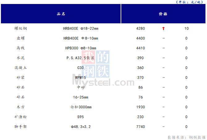 <a href='https://m.mysteel.com/' target='_blank' style='color:#3861ab'>Mysteel</a>日报：山西<a href='https://m.100njz.com/' target='_blank' style='color:#3861ab'>建筑材料</a>市场价格基本持稳，市场成交仍不及预期