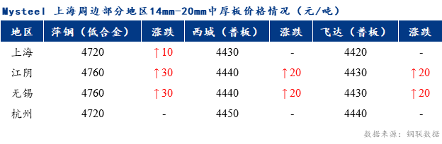 <a href='https://m.mysteel.com/' target='_blank' style='color:#3861ab'>Mysteel</a>早报：上海市场中厚板价格预计偏强运行