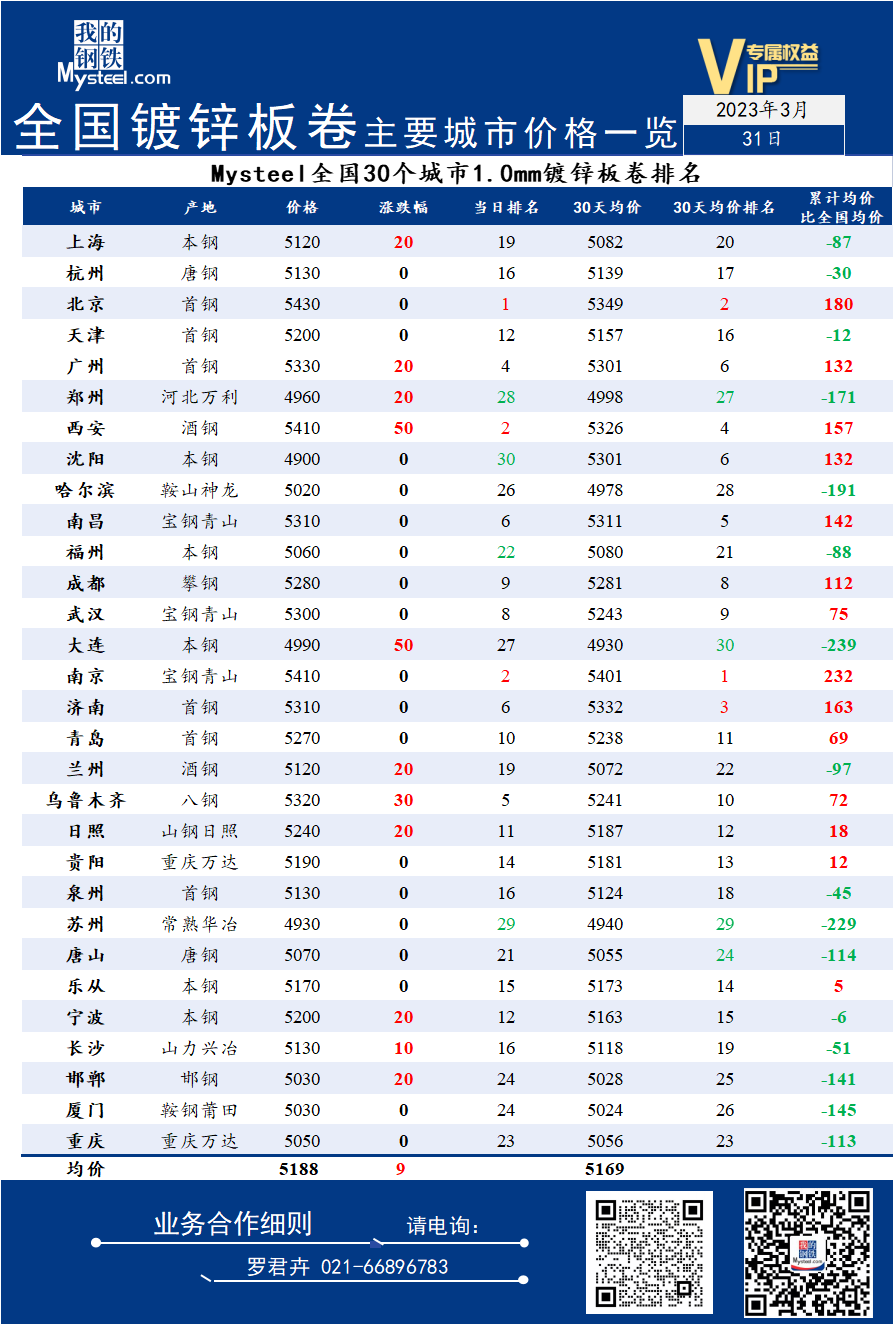 31日全国<a href='https://m.mysteel.com/market/p-968-----01010501-0--------1.html' target='_blank' style='color:#3861ab'>镀锌</a>板卷主要城市价格一览