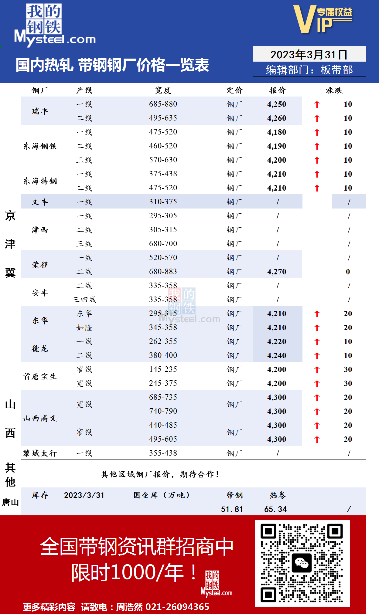 3月31日国内主流<a href='https://m.mysteel.com/market/p-968-----010103-0--------1.html' target='_blank' style='color:#3861ab'>热轧</a><a href='https://m.mysteel.com/market/p-968-----010108-0--------1.html' target='_blank' style='color:#3861ab'>带钢</a>厂价格调整情况