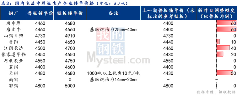 <a href='https://m.mysteel.com/' target='_blank' style='color:#3861ab'>Mysteel</a>日报：全国中厚板价格上行 预计下周中厚板价格窄幅震荡调整