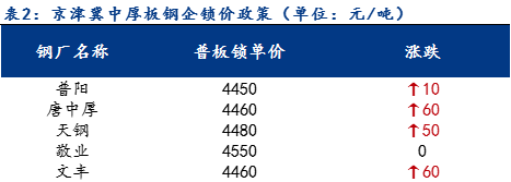 <a href='https://m.mysteel.com/' target='_blank' style='color:#3861ab'>Mysteel</a>日报：京津冀中厚板价格小幅上涨 预计下周稳中上行