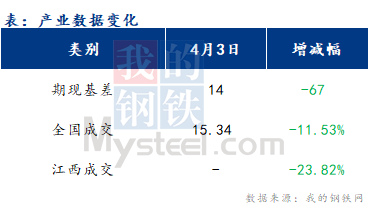 <a href='https://m.mysteel.com/' target='_blank' style='color:#3861ab'>Mysteel</a>早报：江西建筑钢材早盘价格或盘整运行