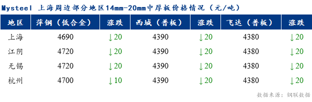 <a href='https://m.mysteel.com/' target='_blank' style='color:#3861ab'>Mysteel</a>早报：上海市场中厚板价格预计弱稳调整