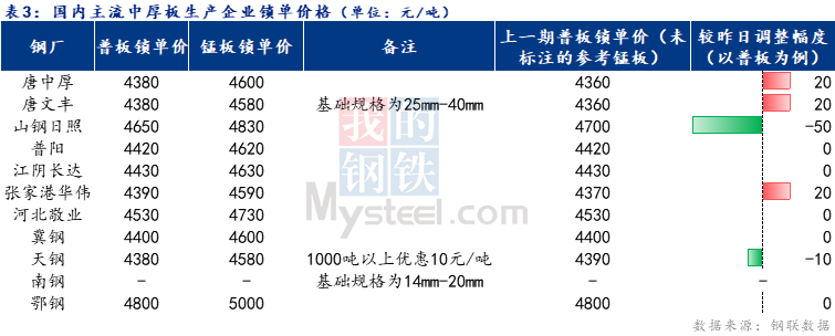 <a href='https://www.mysteel.com/' target='_blank' style='color:#3861ab'>Mysteel</a>日报：全国中厚板成交尚可 预计下周<a href='http://zhongban.mysteel.com/' target='_blank' style='color:#3861ab'>中厚板价格</a>弱稳运行