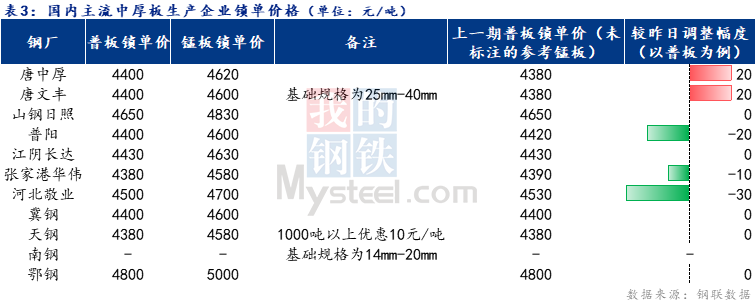 <a href='https://www.mysteel.com/' target='_blank' style='color:#3861ab'>Mysteel</a>日报：全国中厚板成交清淡 预计明日<a href='http://zhongban.mysteel.com/' target='_blank' style='color:#3861ab'>中板价格</a>弱稳运行