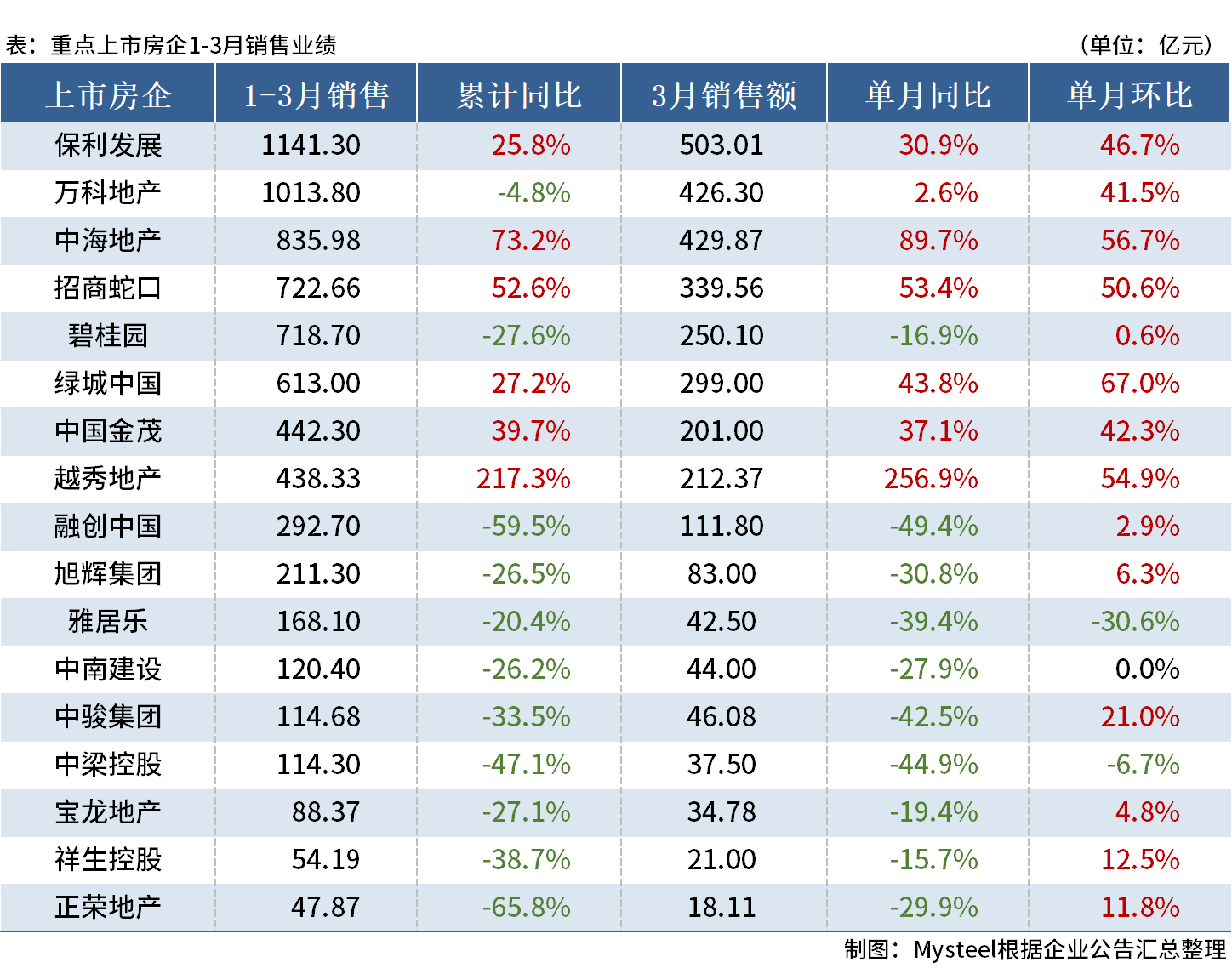 D:\Users\Desktop\图片\23.03房企销售.png23.03房企销售