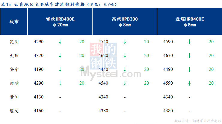 <a href='https://www.mysteel.com/' target='_blank' style='color:#3861ab'>Mysteel</a>日报：云贵市场<a href='https://jiancai.mysteel.com/' target='_blank' style='color:#3861ab'>建筑钢材</a>价格盘整趋弱运行 