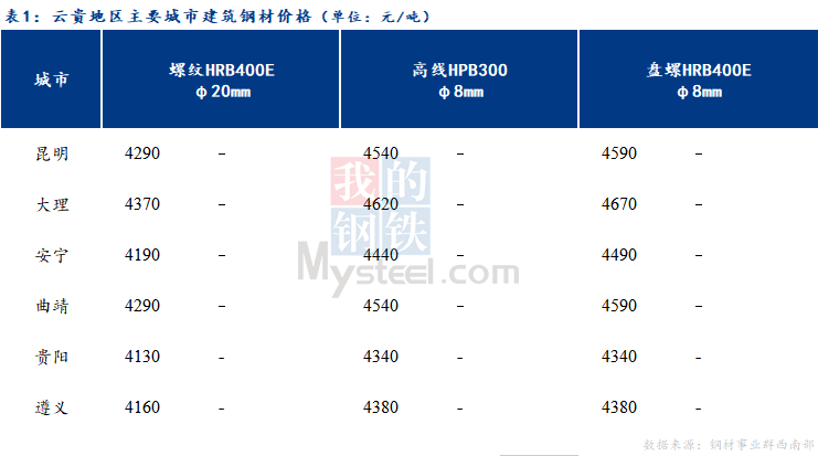 <a href='https://m.mysteel.com/' target='_blank' style='color:#3861ab'>Mysteel</a>日报：云贵市场<a href='https://m.mysteel.com/market/p-968-----010101-0--------1.html' target='_blank' style='color:#3861ab'>建筑钢材</a>价格维持稳定 成交尚可