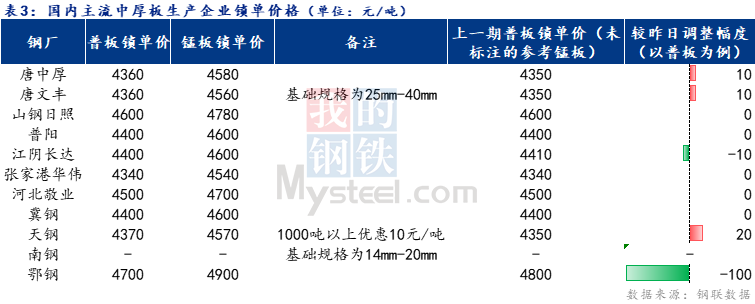 <a href='https://www.mysteel.com/' target='_blank' style='color:#3861ab'>Mysteel</a>日报：全国中厚板小幅上涨 预计明日盘整运行