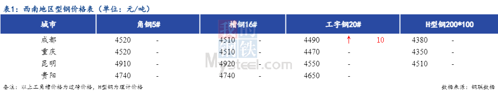 <a href='https://m.mysteel.com/' target='_blank' style='color:#3861ab'>Mysteel</a>日报：西南型钢价格平稳为主 成交一般