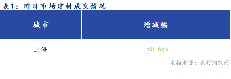 <a href='https://m.mysteel.com/' target='_blank' style='color:#3861ab'>Mysteel</a>早报：夜盘期螺小幅下跌 上海建筑钢材市场早盘预计偏弱震荡运行为主