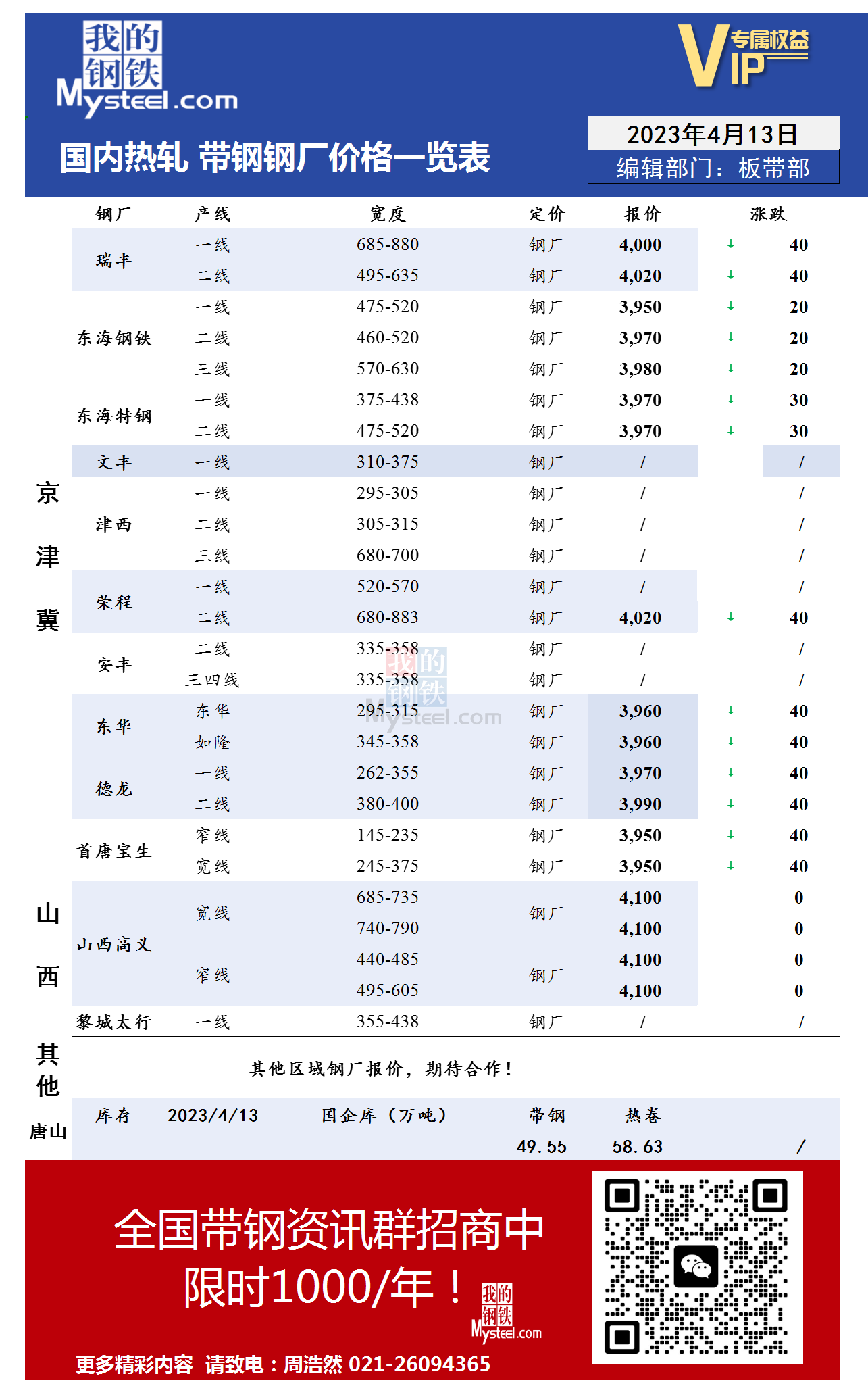 4月13日国内主流<a href='https://rezha.mysteel.com/' target='_blank' style='color:#3861ab'>热轧</a><a href='https://daigang.mysteel.com/' target='_blank' style='color:#3861ab'>带钢</a>厂价格调整情况