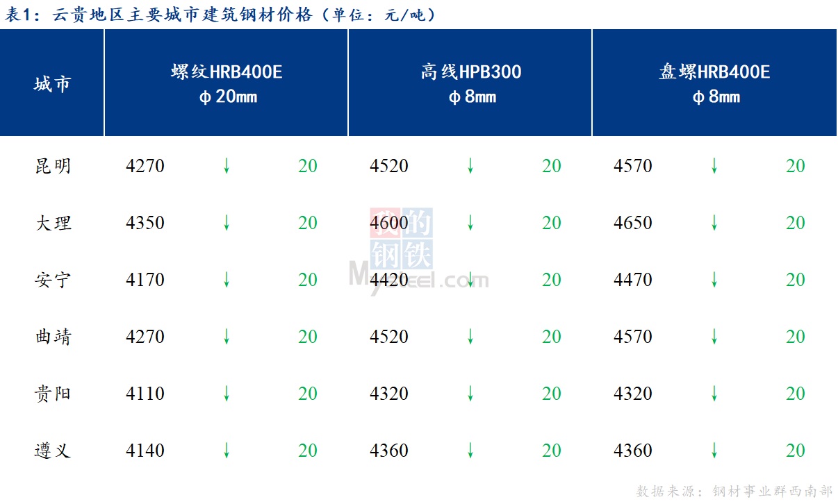 <a href='https://m.mysteel.com/' target='_blank' style='color:#3861ab'>Mysteel</a>日报：商家心态谨慎 云贵建筑钢材价格小幅下跌