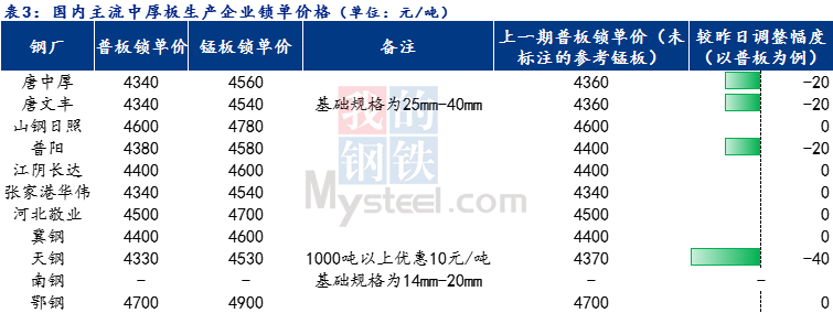 <a href='https://www.mysteel.com/' target='_blank' style='color:#3861ab'>Mysteel</a>日报：全国<a href='http://zhongban.mysteel.com/' target='_blank' style='color:#3861ab'>中厚板价格</a>稳中下行 预计明日震荡趋弱运行