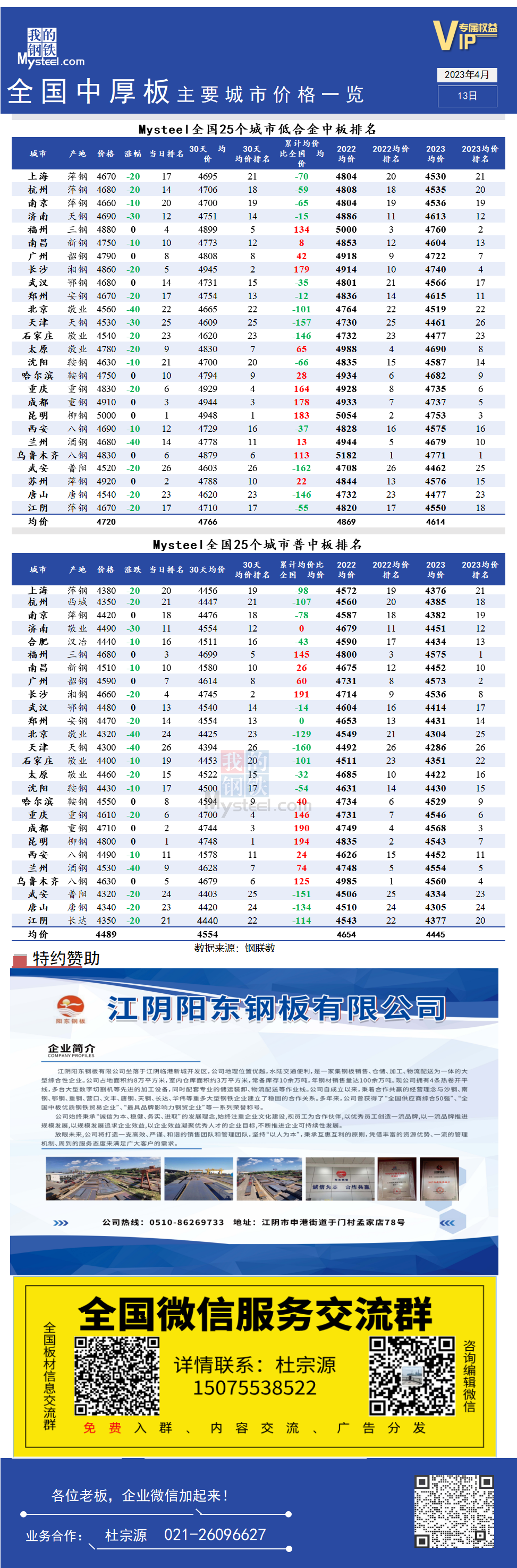 <a href='https://www.mysteel.com/' target='_blank' style='color:#3861ab'>Mysteel</a>快讯：全国<a href='https://zhongban.mysteel.com/' target='_blank' style='color:#3861ab'>中厚板</a>主要城市价格一览（4月13日）