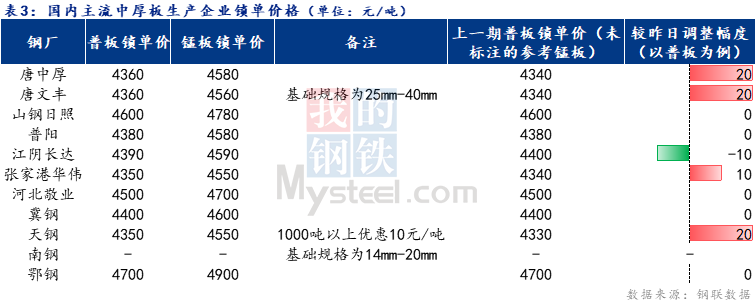 <a href='https://www.mysteel.com/' target='_blank' style='color:#3861ab'>Mysteel</a>日报：全国中厚板成交一般 预计下周<a href='http://zhongban.mysteel.com/' target='_blank' style='color:#3861ab'>中厚板价格</a>弱稳运行