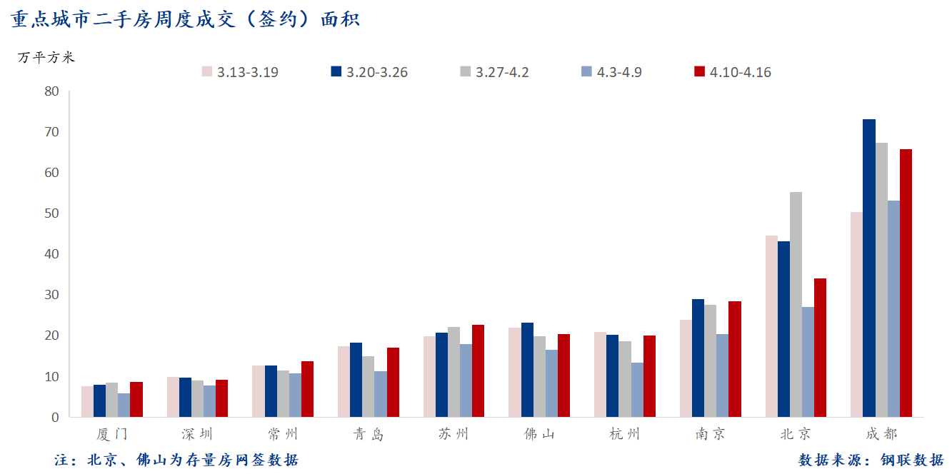 D:\Users\Desktop\图片\2023重点城市\4月18日 重点城市二手房面积.png4月18日 重点城市二手房面积