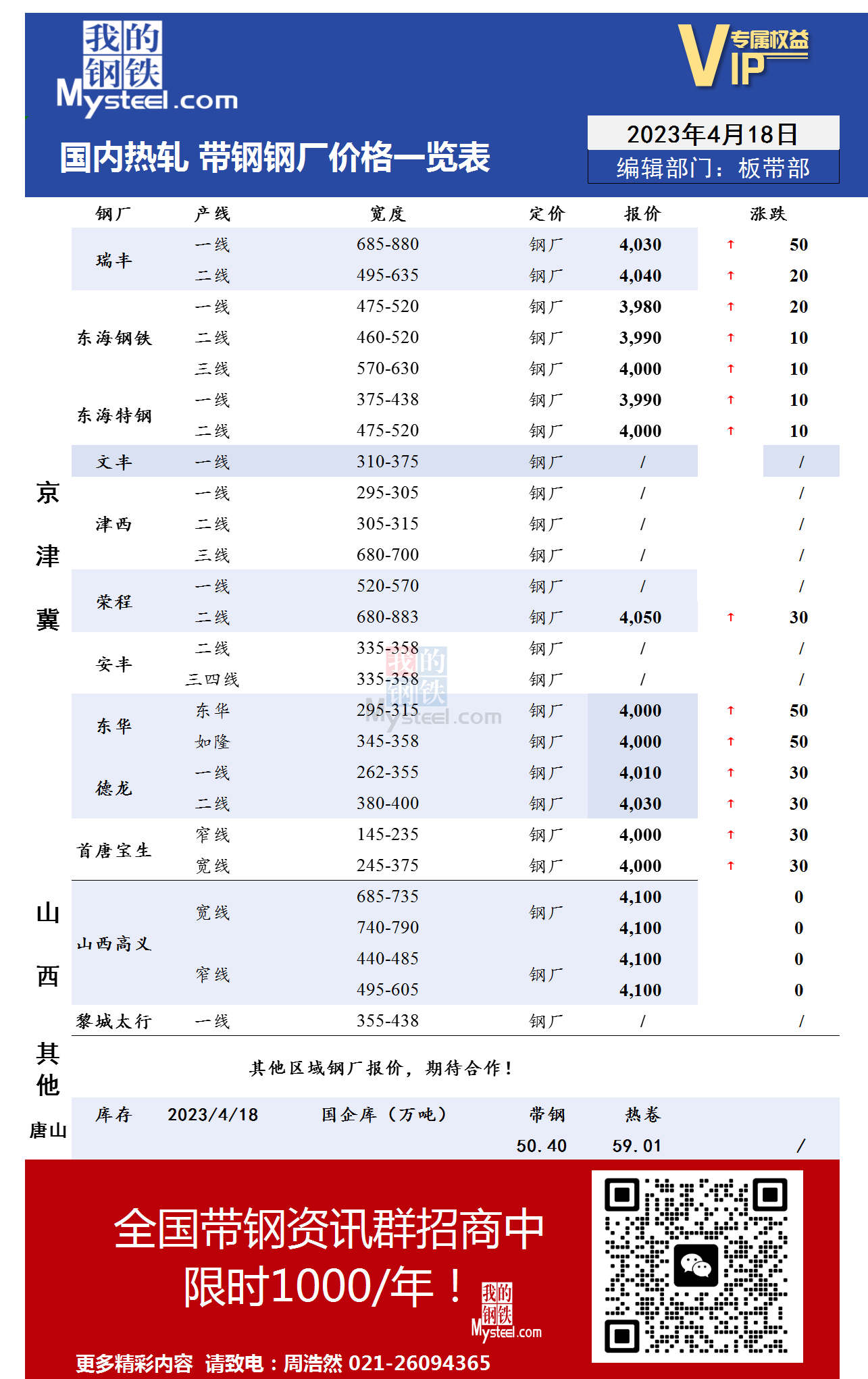 4月18日国内主流<a href='https://rezha.mysteel.com/' target='_blank' style='color:#3861ab'>热轧</a><a href='https://daigang.mysteel.com/' target='_blank' style='color:#3861ab'>带钢</a>厂价格调整情况