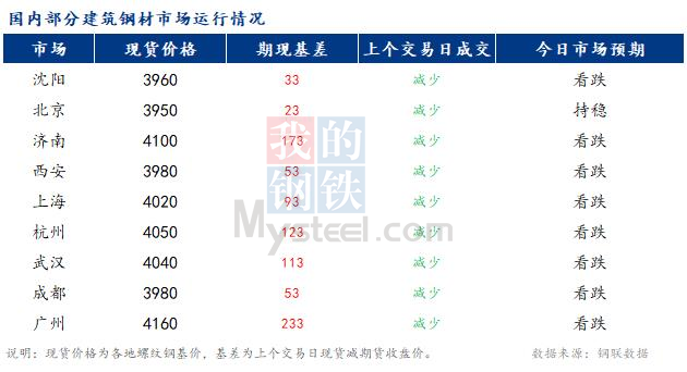 <a href='https://www.mysteel.com/' target='_blank' style='color:#3861ab'>Mysteel</a>早报：国内<a href='https://jiancai.mysteel.com/' target='_blank' style='color:#3861ab'>建筑钢材</a>市场价格预计偏弱运行