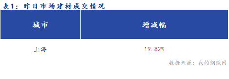 <a href='https://m.mysteel.com/' target='_blank' style='color:#3861ab'>Mysteel</a>早报：原材端破位下行 上海<a href='https://m.mysteel.com/market/p-968-----010101-0--------1.html' target='_blank' style='color:#3861ab'>建筑钢材</a>市场早盘预计偏弱运行为主