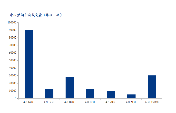 <a href='https://m.mysteel.com/' target='_blank' style='color:#3861ab'>Mysteel</a>数据：唐山调坯型钢成交量较上一交易日早盘减47%（4月21日10:30）