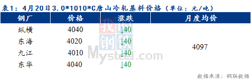 Mysteel早报：天津冷镀板卷价格预计下跌20-30元/吨