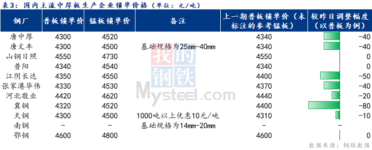 <a href='https://m.mysteel.com/' target='_blank' style='color:#3861ab'>Mysteel</a>日报：全国中厚板成交一般 预计短期中厚板价格弱稳运行