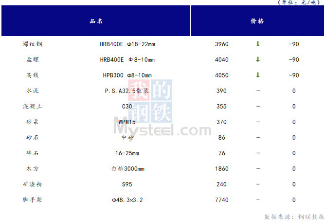 <a href='https://m.mysteel.com/' target='_blank' style='color:#3861ab'>Mysteel</a>日报：山西<a href='https://m.100njz.com/' target='_blank' style='color:#3861ab'>建筑材料</a>市场价格下跌，市场心态不太稳定