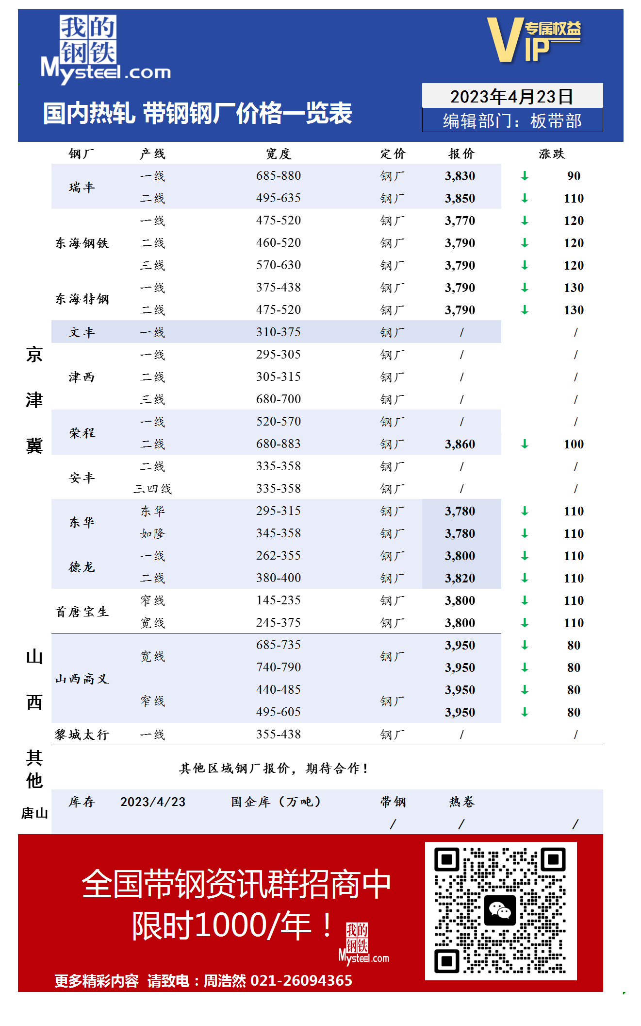 4月23日国内主流<a href='https://rezha.mysteel.com/' target='_blank' style='color:#3861ab'>热轧</a><a href='https://daigang.mysteel.com/' target='_blank' style='color:#3861ab'>带钢</a>厂价格调整情况