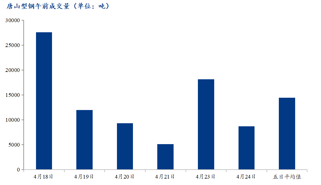 <a href='https://www.mysteel.com/' target='_blank' style='color:#3861ab'>Mysteel</a>数据：唐山调坯型钢成交量较上一交易日早盘减52%（4月24日10:30）