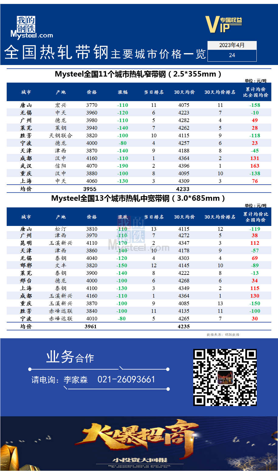 <a href='https://www.mysteel.com/' target='_blank' style='color:#3861ab'>Mysteel</a>快讯：全国<a href='https://rezha.mysteel.com/' target='_blank' style='color:#3861ab'>热轧</a><a href='https://daigang.mysteel.com/' target='_blank' style='color:#3861ab'>带钢</a>主要城市价格一览（2023年4月24日）