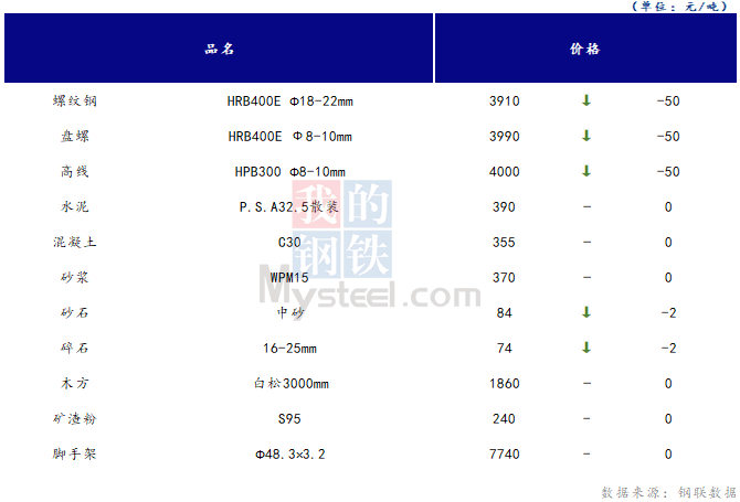 <a href='https://www.mysteel.com/' target='_blank' style='color:#3861ab'>Mysteel</a>日报：山西<a href='https://www.100njz.com/' target='_blank' style='color:#3861ab'>建筑材料</a>市场价格下跌，市场情绪不高